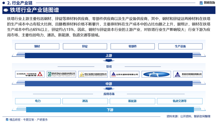 鐵塔行業(yè)上游主要包括鋼材、鋅錠等原材料供應(yīng)商、零部件供應(yīng)商以及生產(chǎn)設(shè)備供應(yīng)商，其中，鋼材和鋅錠這兩種材料在鐵塔的生產(chǎn)成本中占有較大比例，且隨著原材料價(jià)格不斷攀升，主要原材料在生產(chǎn)成本中的占比也隨之上升，據(jù)統(tǒng)計(jì)，鋼材在鐵塔生產(chǎn)成本中約占65%以上，鋅錠約占15%，因此，鋼材與鋅錠是本行業(yè)的上游產(chǎn)業(yè)，對(duì)鐵塔行業(yè)生產(chǎn)影響較大；行業(yè)下游為應(yīng)用市場(chǎng)，主要包括電力、通訊、新能源、軌道交通等領(lǐng)域。