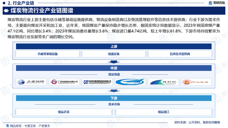 煤炭物流行业上游主要包括仓储等基础设施提供商、物流设备制造商以及物流管理软件等信息技术提供商；行业下游为需求市场，主要面向煤炭开采和加工业，近年来，我国煤炭产量保持稳步增长态势，据国家统计局数据显示，2023年我国原煤产量47.1亿吨，同比增长3.4%；2023年煤炭消费总量增长5.6%；煤炭进口量4.74亿吨，较上年增长61.8%，下游市场持续繁荣为煤炭物流行业发展带来广阔的增长空间。