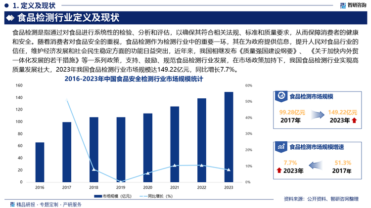 随着消费者对食品安全的重视，食品检测作为检测行业中的重要一环，其在为政府提供信息，提升人民对食品行业的信任，维护经济发展和社会民生稳定方面的功能日益突出，近年来，我国相继发布一系列政策，支持、鼓励、规范食品检测行业发展，如：2023年2月6日，中共中央国务院发布《质量强国建设纲要》，纲要提出到2025年，质量整体水平进一步全面提高，中国品牌影响力稳步提升，并提出计量、标准、认证认可、检验检测等要实现更高水平协同发展，建成若干国家级质量实验室，打造一批高效实用的质量基础设施集成服务基地。2023年12月11日，国务院办公厅印发《关于加快内外贸一体化发展的若干措施》，提出5方面18条工作措施，明确提出促进内外贸标准衔接，内外贸检验认证衔接，推进内外贸产品同线同标同质。在市场政策加持下，我国食品检测行业实现高质量发展壮大，2023年我国食品检测行业市场规模达149.22亿元，同比增长7.7%。
