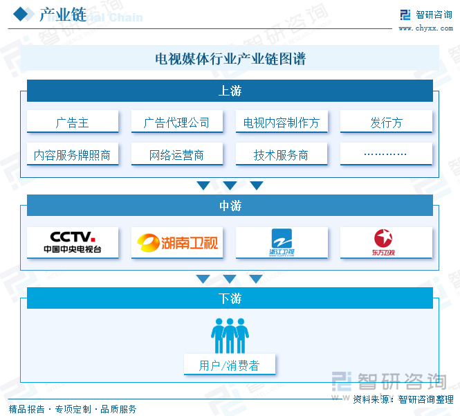 电视媒体行业产业链图谱