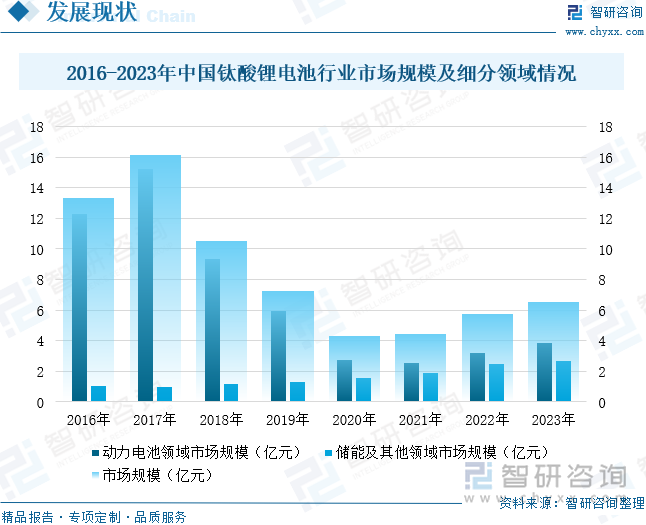 2016-2023年中国钛酸锂电池行业市场规模及细分领域情况