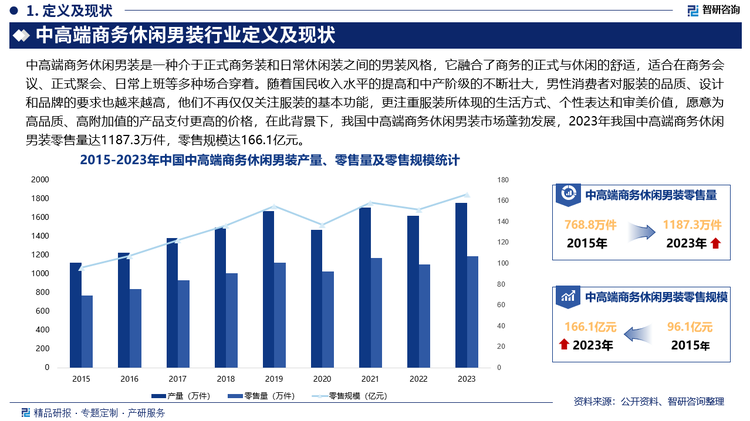 未来，随着年轻一代逐渐成为消费的主力军，他们的消费观念更加时尚、个性化，对服装的款式、颜色、搭配等方面有更高的要求，因此，中高端商务休闲男装品牌需要更加注重产品的年轻化设计，以满足年轻消费者的需求，此外，年轻消费者越来越追求独一无二的服装，个性化定制将成为未来中高端商务休闲男装行业的重要发展方向。