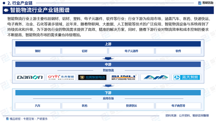 智能物流行業(yè)上游主要包括鋼材、鋁材、塑料、電子元器件、軟件等行業(yè)；行業(yè)下游為應用市場，涵蓋汽車、醫(yī)藥、快遞快運、電子商務、冶金、石化等諸多領域，近年來，隨著物聯(lián)網(wǎng)、大數(shù)據(jù)、人工智能等技術的廣泛應用，智能物流設備與系統(tǒng)得到了持續(xù)優(yōu)化和升級，為下游各行業(yè)的物流需求提供了高效、精準的解決方案，同時，隨著下游行業(yè)對物流效率和成本控制的要求不斷提高，智能物流市場的需求量也持續(xù)增加。