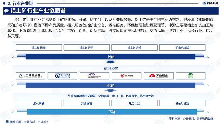 铝土矿行业产业链包括铝土矿的勘探、开采、初步加工以及相关服务等。铝土矿是生产的主要原材料，其质量（如影响布局和扩建规模）直接下游产品质量。相关服务包括矿山设备、运输服务、环保治理和资源管理等。中游主要是铝土矿的加工与转化。下游原铝加工成铝板、铝带、铝箔、铝管、铝型材等，终端应用领域包括建筑、交通运输、电力工业、包装行业、航空航天等。