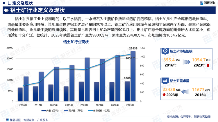 铝土矿是指工业上能利用的，以三水铝石、一水铝石为主要矿物所组成的矿石的统称。铝土矿是生产金属铝的最佳原料，也是最主要的应用领域，其用量占世界铝土矿总产量的90%以上。铝土矿的应用领域有金属和非金属两个方面，是生产金属铝的最佳原料，也是最主要的应用领域，其用量占世界铝土矿总产量的90%以上。铝土矿在非金属方面的用量所占比重虽小，但用途却十分广泛。据统计，2023年我国铝土矿产量为9300万吨，需求量为23438万吨，市场规模为1054.7亿元。