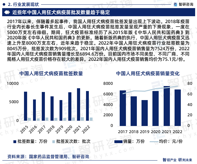 2017年以來，伴隨著多起事件，我國人用狂犬病疫苗批簽發(fā)量出現上下波動。2018年疫苗行業(yè)內長春長生事件發(fā)生后，中國人用狂犬病疫苗批簽發(fā)量呈現嚴重的下滑現象，一度在5000萬支左右徘徊。期間，狂犬疫苗標準經歷了從2015年版《中華人民共和國藥典》到2020年版《中華人民共和國藥典》的更新。隨著新版藥典的執(zhí)行，中國人用狂犬病疫苗又迅速上升至8000萬支左右，近年來趨于穩(wěn)定。2022年中國人用狂犬病疫苗行業(yè)批簽數量為8045萬份，批簽發(fā)次數為909批次。2021年國內人用狂犬病疫苗銷售量為7524萬份，2022年國內人用狂犬病疫苗銷售量增長至6894.6萬份。目前國內市場不同類型、不同廠商、不同規(guī)格人用狂犬疫苗價格存在較大的差異。2022年國內人用狂犬疫苗銷售均價為75.1元/份。