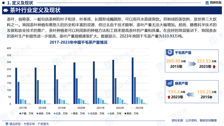 我國茶葉種植有著悠久的歷史和豐富的資源，但過去由于技術(shù)限制，茶葉產(chǎn)量無法大幅增加。然而，隨著科學(xué)技術(shù)的發(fā)展和農(nóng)業(yè)技術(shù)的推廣，茶葉種植者可以利用新的種植方法和工具來提高茶葉的產(chǎn)量和質(zhì)量。在良好的效益驅(qū)動(dòng)下，我國茶農(nóng)的茶葉生產(chǎn)積極性進(jìn)一步提高，茶葉產(chǎn)量規(guī)模逐漸擴(kuò)大，保持著強(qiáng)勁的發(fā)展態(tài)勢(shì)。數(shù)據(jù)顯示，2023年我國干毛茶產(chǎn)量為333.93萬噸。