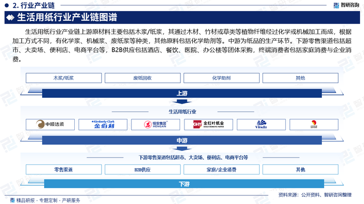 生活用纸行业产业链上游原材料主要包括木浆/纸浆，其通过木材、竹材或草类等植物纤维经过化学或机械加工而成，根据加工方式不同，有化学浆、机械浆、废纸浆等种类，其他原料包括化学助剂等。中游为纸品的生产环节。下游零售渠道包括超市、大卖场、便利店、电商平台等，B2B供应包括酒店、餐饮、医院、办公楼等团体采购，终端消费者包括家庭消费与企业消费。