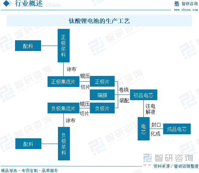 钛酸锂电池的生产工艺