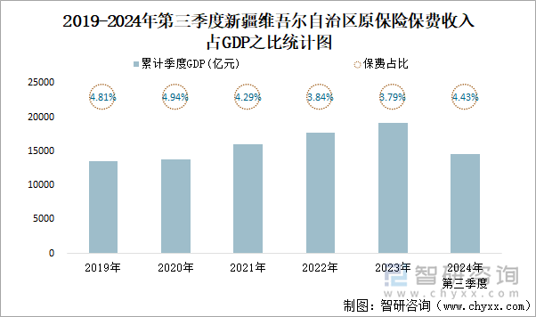 2019-2024年第三季度新疆维吾尔自治区原保险保费收入占GDP之比统计图