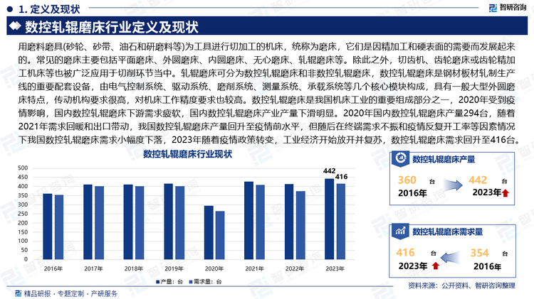 用磨料磨具(砂轮、砂带、油石和研磨料等)为工具进行切加工的机床，统称为磨床，它们是因精加工和硬表面的需要而发展起来的。常见的磨床主要包括平面磨床、外圆磨床、内圆磨床、无心磨床、轧辊磨床等。除此之外，切齿机、齿轮磨床或齿轮精加工机床等也被广泛应用于切削环节当中。轧辊磨床可分为数控轧辊磨床和非数控轧辊磨床，数控轧辊磨床是钢材板材轧制生产线的重要配套设备，由电气控制系统、驱动系统、磨削系统、测量系统、承载系统等几个核心模块构成，具有一般大型外圆磨床特点，传动机构要求很高，对机床工作精度要求也较高。数控轧辊磨床是我国机床工业的重要组成部分之一，2020年受到疫情影响，国内数控轧辊磨床下游需求疲软，国内数控轧辊磨床产业产量下滑明显。2020年国内数控轧辊磨床产量294台，随着2021年需求回暖和出口带动，我国数控轧辊磨床产量回升至疫情前水平，但随后在终端需求不振和疫情反复开工率等因素情况下我国数控轧辊磨床需求小幅度下落，2023年随着疫情政策转变，工业经济开始放开并复苏，数控轧辊磨床需求回升至416台。