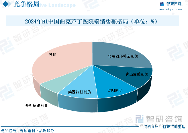 从我国曲克芦丁医院端销售额格局来看，据统计，2024年上半年我国曲克芦丁医院端销量前五企业分别是北京四环科宝制药股份有限公司、青岛金峰制药有限公司、瑞阳制药股份有限公司、陕西顿斯制药有限公司与开封康诺药业有限公司，销售额占比分别为26.98%、11.53%、10.26%、9.40%与6.19%，其他企业销售额占比为35.64%。