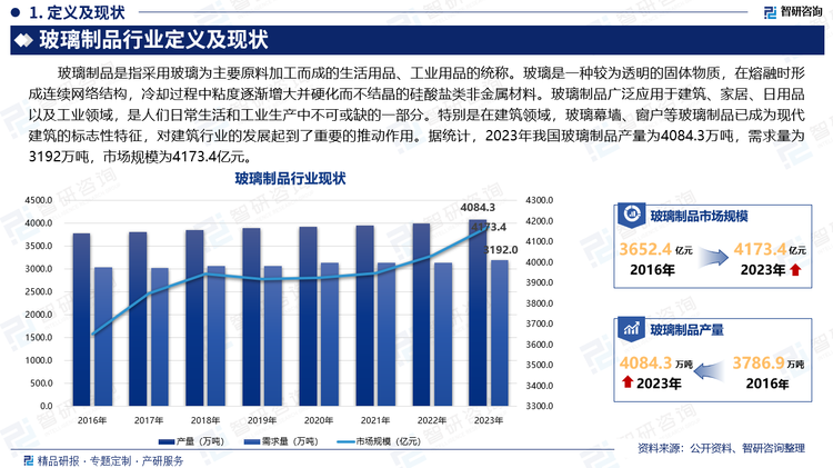 玻璃制品是指采用玻璃為主要原料加工而成的生活用品、工業(yè)用品的統(tǒng)稱。玻璃是一種較為透明的固體物質(zhì)，在熔融時形成連續(xù)網(wǎng)絡(luò)結(jié)構(gòu)，冷卻過程中粘度逐漸增大并硬化而不結(jié)晶的硅酸鹽類非金屬材料。玻璃制品廣泛應(yīng)用于建筑、家居、日用品以及工業(yè)領(lǐng)域，是人們?nèi)粘Ｉ詈凸I(yè)生產(chǎn)中不可或缺的一部分。特別是在建筑領(lǐng)域，玻璃幕墻、窗戶等玻璃制品已成為現(xiàn)代建筑的標(biāo)志性特征，對建筑行業(yè)的發(fā)展起到了重要的推動作用。據(jù)統(tǒng)計，2023年我國玻璃制品產(chǎn)量為4084.3萬噸，需求量為3192萬噸，市場規(guī)模為4173.4億元。