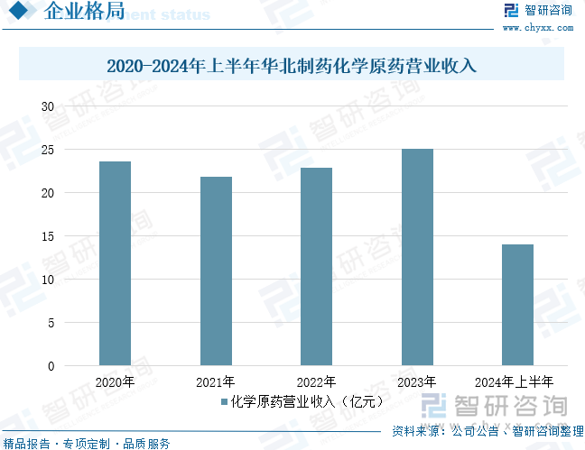 2020-2024年上半年华北制药化学原药营业收入