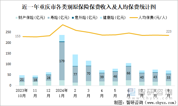 近一年重庆市各类别原保险保费收入及人均保费统计图