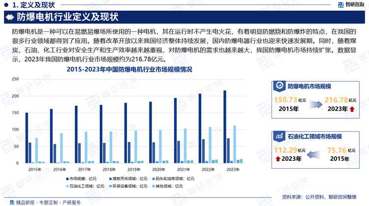 随着改革开放以来我国经济整体持续发展，国内防爆电器行业也迎来快速发展期，目前我国防爆电器行业产品的品种结构基本齐全，各种容量等级、各种防护条件、各种使用环境的防爆电器设备产品以及按照中国标准和其他国家、地区标准的防爆电器产品均能生产，基本上可以满足我国相关行业发展。同时，随着煤炭、石油、化工行业对安全生产和生产效率越来越重视，对防爆电机的需求也越来越大，我国防爆电机市场持续扩张。数据显示，2023年我国防爆电机行业市场规模约为216.78亿元。