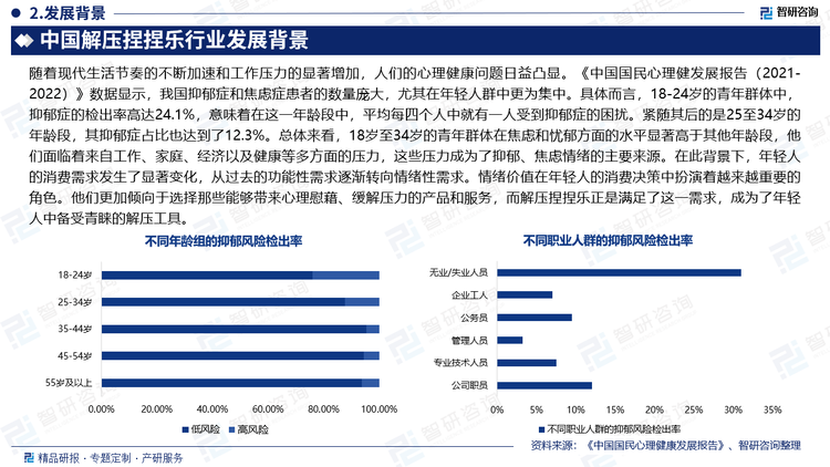 隨著現(xiàn)代生活節(jié)奏的不斷加速和工作壓力的顯著增加，人們的心理健康問(wèn)題日益凸顯?！吨袊?guó)國(guó)民心理健發(fā)展報(bào)告（2021-2022）》數(shù)據(jù)顯示，我國(guó)抑郁癥和焦慮癥患者的數(shù)量龐大，尤其在年輕人群中更為集中。具體而言，18-24歲的青年群體中，抑郁癥的檢出率高達(dá)24.1%，意味著在這一年齡段中，平均每四個(gè)人中就有一人受到抑郁癥的困擾。緊隨其后的是25至34歲的年齡段，其抑郁癥占比也達(dá)到了12.3%?？傮w來(lái)看，18歲至34歲的青年群體在焦慮和憂郁方面的水平顯著高于其他年齡段，他們面臨著來(lái)自工作、家庭、經(jīng)濟(jì)以及健康等多方面的壓力，這些壓力成為了抑郁、焦慮情緒的主要來(lái)源。在此背景下，年輕人的消費(fèi)需求發(fā)生了顯著變化，從過(guò)去的功能性需求逐漸轉(zhuǎn)向情緒性需求。情緒價(jià)值在年輕人的消費(fèi)決策中扮演著越來(lái)越重要的角色。他們更加傾向于選擇那些能夠帶來(lái)心理慰藉、緩解壓力的產(chǎn)品和服務(wù)，而解壓捏捏樂(lè)正是滿足了這一需求，成為了年輕人中備受青睞的解壓工具。