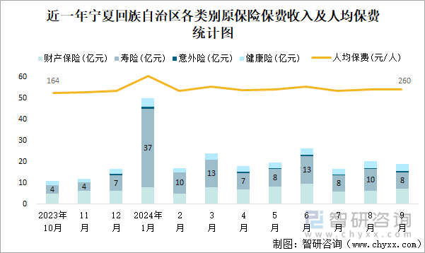 近一年宁夏回族自治区各类别原保险保费收入及人均保费统计图