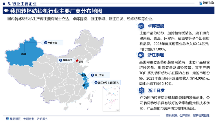 其中卓郎智能主要产品为纺纱、加捻和刺绣装备，旗下拥有赐来褔、青泽、阿尔玛、福克曼等多个知名纺机品牌。2023年度实现营业总收入60.24亿元同比增长17.89%。浙江泰坦是国内重要的纺织装备制造商，主要产品包含纺纱装备、织造装备及印染装备，其生产的TQF 系列转杯纺纱机在国内占有一定的市场份额。2023年泰坦股份营业总收入为14.00亿元同比小幅下降12.50%。浙江日发作为国内转杯纺纱机制造领域的领先企业，公司转杯纺纱机具有较好的效率和稳定性技术优势，产品性能与客户切实需求相贴合。