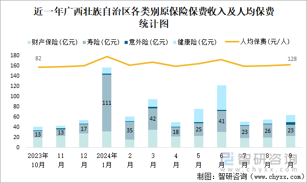 近一年广西壮族自治区各类别原保险保费收入及人均保费统计图