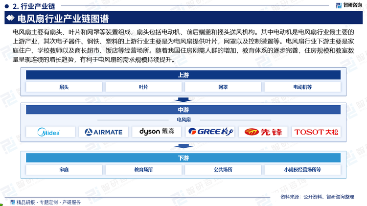 電風扇主要有扇頭、葉片和網(wǎng)罩等裝置組成，扇頭包括電動機、前后端蓋和搖頭送風機構(gòu)。其中電動機是電風扇行業(yè)最主要的上游產(chǎn)業(yè)，其次電子器件、鋼鐵、塑料的上游行業(yè)主要是為電風扇提供葉片，網(wǎng)罩以及控制裝置等。電風扇行業(yè)下游主要是家庭住戶、學校教師以及商長超市、飯店等經(jīng)營場所。隨著我國住房剛需人群的增加，教育體系的逐步完善，住房規(guī)模和教室數(shù)量呈現(xiàn)連續(xù)的增長趨勢，有利于電風扇的需求規(guī)模持續(xù)提升。