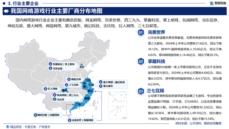 其中完美世界业务涵盖完美世界影视、完美世界游戏和完美世界电竞三大板块。2024年上半年公司营收27.6亿元，同比下降38.12%，其中PC端网络游戏收入10.86亿元，同比下降4.83%，移动网络游戏收入14.46亿元，同比下降38.3%。掌趣科技是国内A股第一家上市移动游戏公司，立足于全球化游戏研发与发行。2024年上半年公司营收4.68亿元，同比增长2.02%，其中移动终端游戏收入为4.37亿元，同比增长2.60%。三七互娱旗下拥有知名的游戏研发品牌三七游戏，专业的游戏运营品牌37网游、37手游、37GAMES，以及优质素质教育品牌妙小程。2024年上半年公司营收92.32亿元，同比增长18.96%，其中移动游戏收入89.59亿元，同比增长19.82%，网页游戏收入0.21亿元，同比下降15.54%。