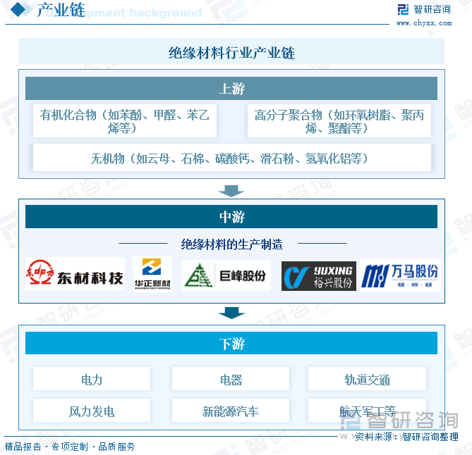 绝缘材料行业产业链