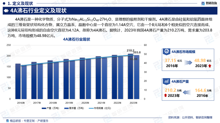 4A沸石是一种化学物质，分子式为Na12AL12Si12O48·27H2O，是理想的吸附剂和干燥剂。4A沸石是由硅氧和铝氧四面体组成的三维骨架状结构化合物，属立方晶系，晶胞中心是一个直径为1.14A空穴，它由一个8元环和6个相类似的空穴连接而成，这种8元环结构形成的自由空穴直径为4.12A，故称为4A沸石。据统计，2023年我国4A沸石产量为210.2万吨，需求量为203.8万吨，市场规模为48.98亿元。