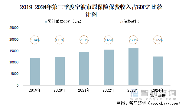 2019-2024年第三季度宁波市原保险保费收入占GDP之比统计图