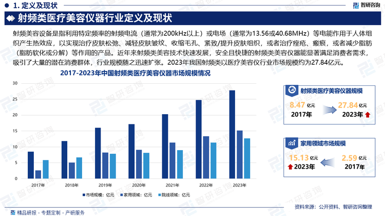 隨著收入的提高和對審美要求的不斷提升，大眾對美的意識越來越強(qiáng)烈，醫(yī)療美容行業(yè)成為一大消費(fèi)熱點(diǎn)。近年來射頻類美容技術(shù)快速發(fā)展，安全且快捷的射頻類美容儀器能顯著滿足消費(fèi)者需求，吸引了大量的潛在消費(fèi)群體。隨著人們對射頻類醫(yī)美的認(rèn)知加深，行業(yè)規(guī)模隨之迅速擴(kuò)張。數(shù)據(jù)顯示，2023年我國射頻類以醫(yī)療美容儀行業(yè)市場規(guī)模約為27.84億元。