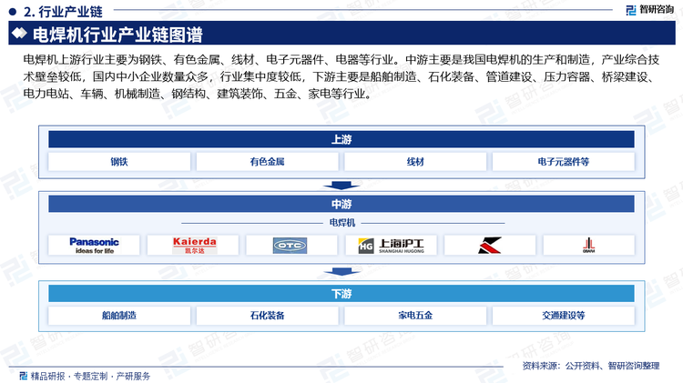 电焊机上游行业主要为钢铁、有色金属、线材、电子元器件、电器等行业。中游主要是我国电焊机的生产和制造，产业综合技术壁垒较低，国内中小企业数量众多，行业集中度较低，下游主要是船舶制造、石化装备、管道建设、压力容器、桥梁建设、电力电站、车辆、机械制造、钢结构、建筑装饰、五金、家电等行业。