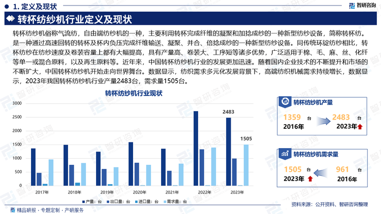 转杯纺纱机俗称气流纺，自由端纺纱机的一种，主要利用转杯完成纤维的凝聚和加捻成纱的一种新型纺纱设备，简称转杯纺。是一种通过高速回转的转杯及杯内负压完成纤维输送、凝聚、并合、倍捻成纱的一种新型纺纱设备。同传统环锭纺纱相比，转杯纺纱在纺纱速度及卷装容量上都有大幅提高，具有产量高、卷装大、工序短等诸多优势，广泛适用于棉、毛、麻、丝、化纤等单一或混合原料，以及再生原料等。近年来，中国转杯纺纱机行业的发展更加迅速。随着国内企业技术的不断提升和市场的不断扩大，中国转杯纺纱机开始走向世界舞台。数据显示，纺织需求多元化发展背景下，高端纺织机械需求持续增长，数据显示，2023年我国转杯纺纱机行业产量2483台，需求量1505台。