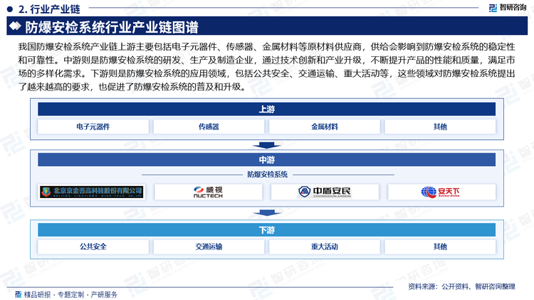 我国防爆安检系统产业链上游主要包括电子元器件、传感器、金属材料等原材料供应商，供给会影响到防爆安检系统的稳定性和可靠性。中游则是防爆安检系统的研发、生产及制造企业，通过技术创新和产业升级，不断提升产品的性能和质量，满足市场的多样化需求。下游则是防爆安检系统的应用领域，包括公共安全、交通运输、重大活动等，这些领域对防爆安检系统提出了越来越高的要求，也促进了防爆安检系统的普及和升级。