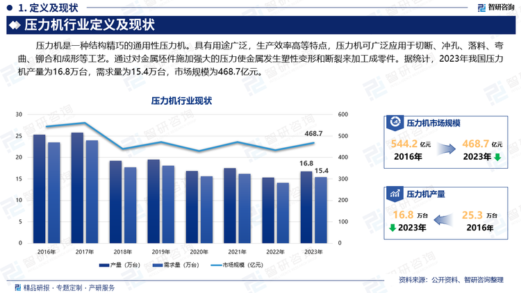 压力机是一种结构精巧的通用性压力机。具有用途广泛，生产效率高等特点，压力机可广泛应用于切断、冲孔、落料、弯曲、铆合和成形等工艺。通过对金属坯件施加强大的压力使金属发生塑性变形和断裂来加工成零件。据统计，2023年我国压力机产量为16.8万台，需求量为15.4万台，市场规模为468.7亿元。