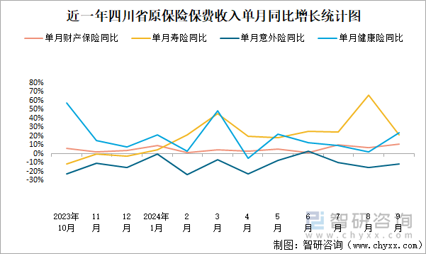 近一年四川省原保险保费收入单月同比增长统计图