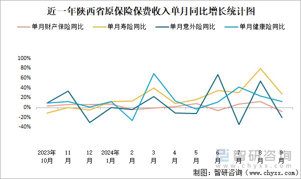 近一年陕西省原保险保费收入单月同比增长统计图