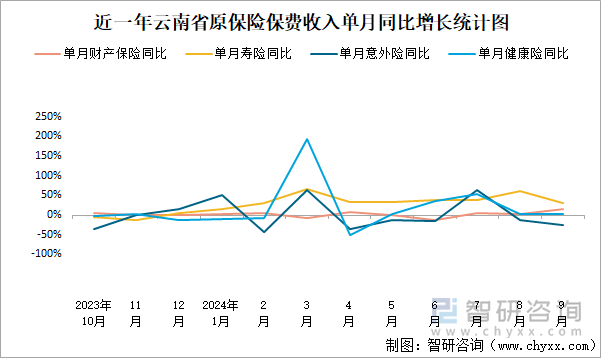 近一年云南省原保险保费收入单月同比增长统计图