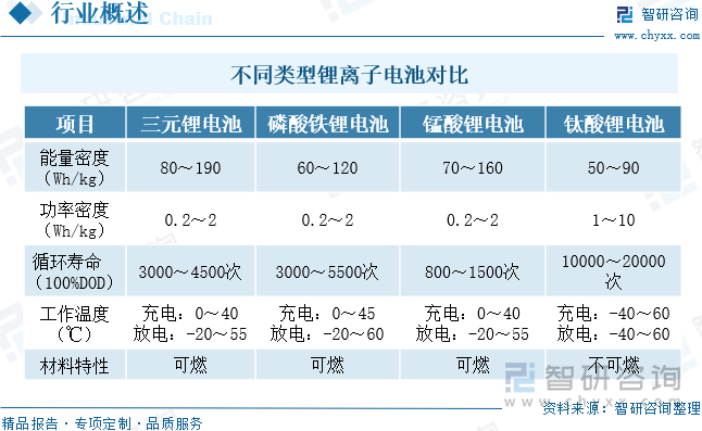 不同类型锂离子电池对比