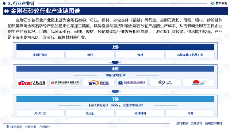 金刚石砂轮行业产业链上游为金刚石微粉、母线、镍材、砂轮基体（铝基）等行业。金刚石微粉、母线、镍材、砂轮基体的质量影响金刚石砂轮产品的稳定性和加工精度，其价格波动直接影响金刚石砂轮产品的生产成本，从而影响金刚石工具企业的生产经营状况。目前，我国金刚石、母线、镍材、砂轮基体等行业发展相对成熟，上游供应厂商较多，供给能力较强。产业链下游主要为光伏、蓝宝石、磁性材料等行业。