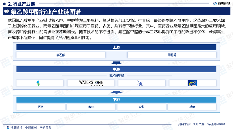 我国氟乙酸甲酯产业链以氟乙酸、甲醇等为主要原料，经过相关加工设备进行合成，最终得到氟乙酸甲酯。这些原料主要来源于上游的化工行业，而氟乙酸甲酯则广泛应用于医药、农药、染料等下游行业。其中，医药行业是氟乙酸甲酯最大的应用领域，而农药和染料行业的需求也在不断增长。随着技术的不断进步，氟乙酸甲酯的合成工艺也得到了不断的改进和优化，使得其生产成本不断降低，同时提高了产品的质量和性能。