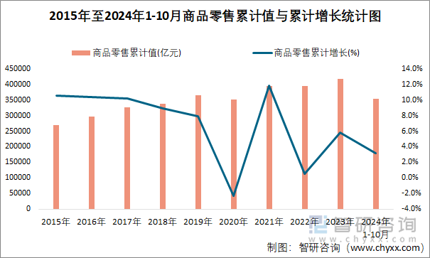 2015年至2024年1-10月商品零售累计值与累计增长统计图