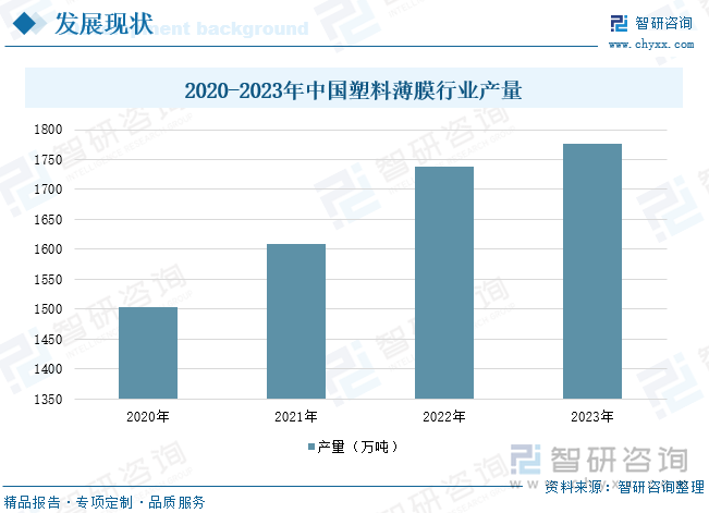 2020-2023年中国塑料薄膜行业产量