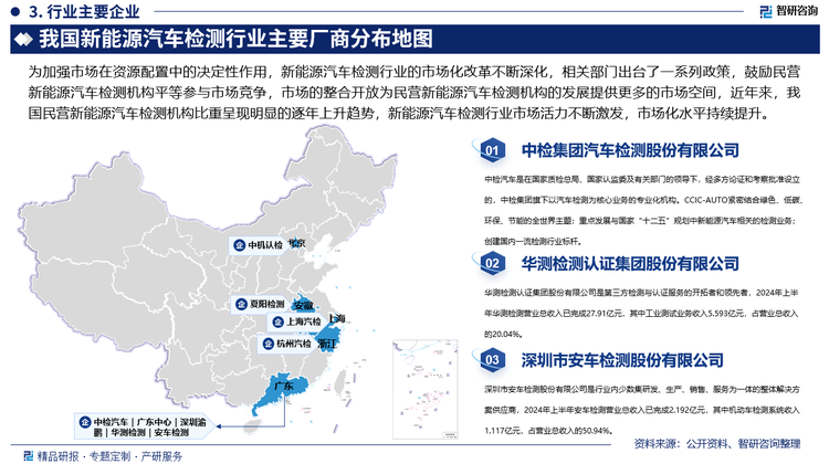 為加強(qiáng)市場(chǎng)在資源配置中的決定性作用，新能源汽車檢測(cè)行業(yè)的市場(chǎng)化改革不斷深化，相關(guān)部門出臺(tái)了《關(guān)于進(jìn)一步深化改革促進(jìn)檢驗(yàn)檢測(cè)行業(yè)做優(yōu)做強(qiáng)的指導(dǎo)意見》等一系列政策，鼓勵(lì)民營(yíng)新能源汽車檢測(cè)機(jī)構(gòu)平等參與市場(chǎng)競(jìng)爭(zhēng)，市場(chǎng)的整合開放為民營(yíng)新能源汽車檢測(cè)機(jī)構(gòu)的發(fā)展提供更多的市場(chǎng)空間，近年來，我國(guó)民營(yíng)新能源汽車檢測(cè)機(jī)構(gòu)比重呈現(xiàn)明顯的逐年上升趨勢(shì)，新能源汽車檢測(cè)行業(yè)市場(chǎng)活力不斷激發(fā)，市場(chǎng)化水平持續(xù)提升。