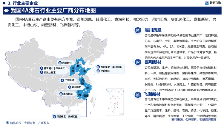 其中淄川凤凰是绿色环保洗涤助剂4A沸石的专业生产厂，出口韩国、日本、东南亚、中东、非洲等国家。生产的分子筛原粉系列产品有3A、4A、5A、13X等，质量稳定可靠，各项指标均达到或超过同行业先进水平，产品价格竞争力强，畅销国内各大成型产品生产厂家，并受到用户一致好评。嘉和新材集研发、生产、销售除味材料、高分子材料等粉体材料于一体，包括橡胶除味剂、塑料除味剂、弹性体除味剂、皂粉、天然沸石粉、4A沸石、橡胶补强填料、聚乙烯蜡、润滑剂、Le香皂助剂、水洗陶土、叶腊石粉等。拥有自营进出口权，并先后通过了ISO9001和IATF16949体系认证。飞洲新材是专注于中高端凹凸棒石黏土、中高端分子筛的研发、生产和销售的新材料创新型的“高新技术企业”，公司产品广泛应用于：涂料、建材、农药、铸造、化妆品、石化、环保、清洁能源、医疗制氧、工业制氧、生物燃料等领域。