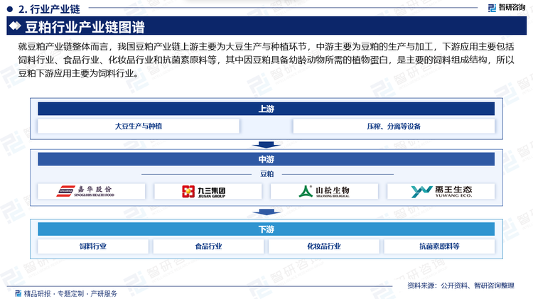 就豆粕产业链整体而言，我国豆粕产业链上游主要为大豆生产与种植环节，中游主要为豆粕的生产与加工，下游应用主要包括饲料行业、食品行业、化妆品行业和抗菌素原料等，其中因豆粕具备幼龄动物所需的植物蛋白，是主要的饲料组成结构，所以豆粕下游应用主要为饲料行业。