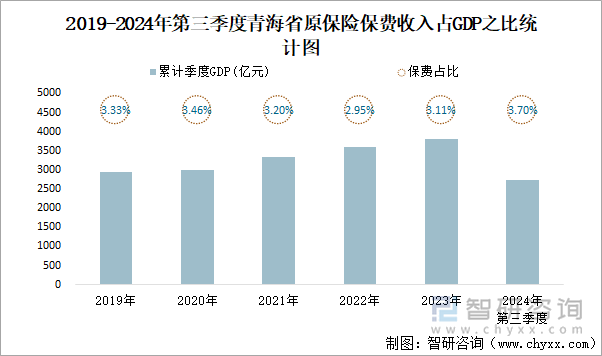 2019-2024年第三季度青海省原保险保费收入占GDP之比统计图