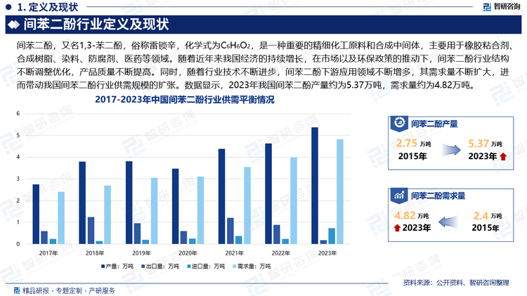 随着近年来我国经济的持续增长，在市场以及环保政策的推动下，间苯二酚行业结构不断调整优化，产品质量不断提高。同时，随着行业技术不断进步，间苯二酚下游应用领域不断增多，其需求量不断扩大，进而带动我国间苯二酚行业供需规模的扩张。数据显示，2023年我国间苯二酚产量约为5.37万吨，需求量约为4.82万吨。