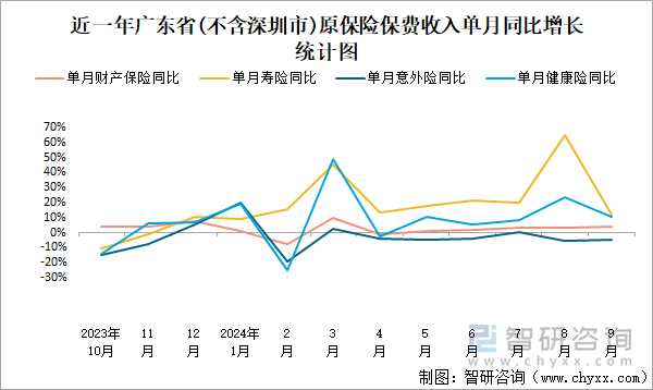 近一年广东省(不含深圳市)原保险保费收入单月同比增长统计图