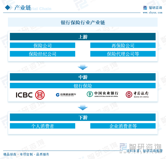 银行保险行业产业链