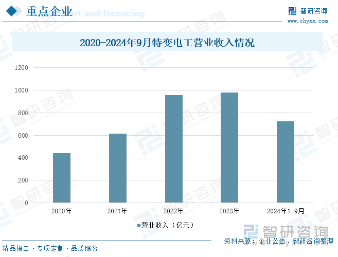 2020-2024年9月特變電工營業(yè)收入情況